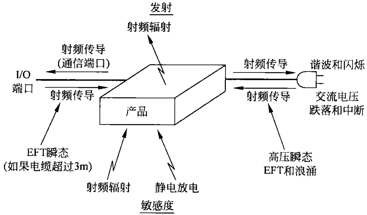 EMS抗干擾度測(cè)試系統(tǒng)主要包括哪些內(nèi)容